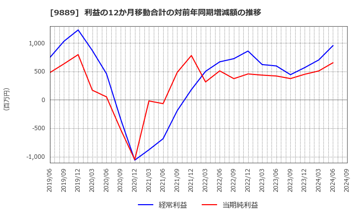 9889 ＪＢＣＣホールディングス(株): 利益の12か月移動合計の対前年同期増減額の推移