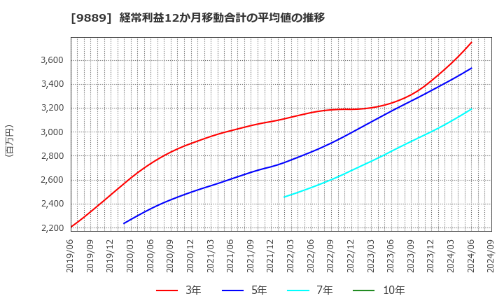 9889 ＪＢＣＣホールディングス(株): 経常利益12か月移動合計の平均値の推移