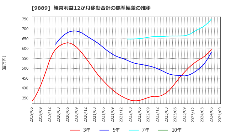 9889 ＪＢＣＣホールディングス(株): 経常利益12か月移動合計の標準偏差の推移