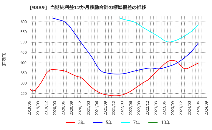 9889 ＪＢＣＣホールディングス(株): 当期純利益12か月移動合計の標準偏差の推移