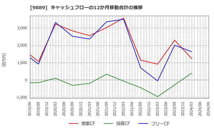 9889 ＪＢＣＣホールディングス(株): キャッシュフローの12か月移動合計の推移