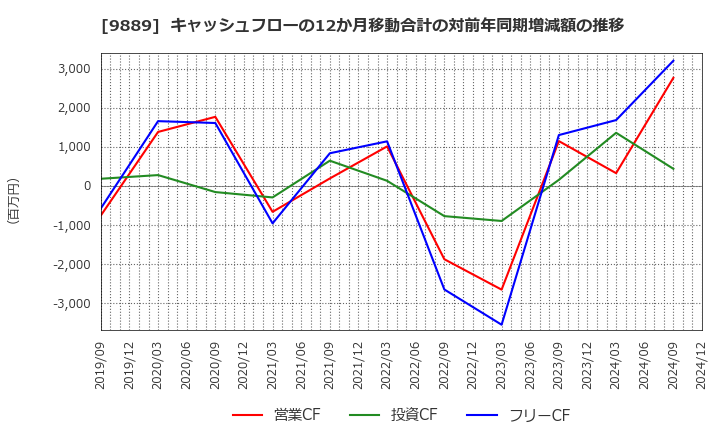 9889 ＪＢＣＣホールディングス(株): キャッシュフローの12か月移動合計の対前年同期増減額の推移