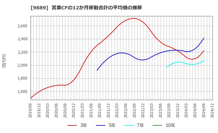 9889 ＪＢＣＣホールディングス(株): 営業CFの12か月移動合計の平均値の推移