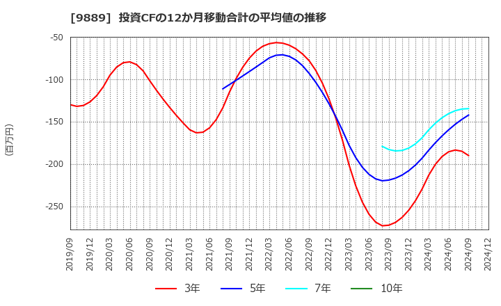 9889 ＪＢＣＣホールディングス(株): 投資CFの12か月移動合計の平均値の推移