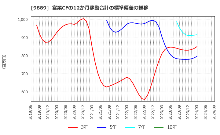 9889 ＪＢＣＣホールディングス(株): 営業CFの12か月移動合計の標準偏差の推移