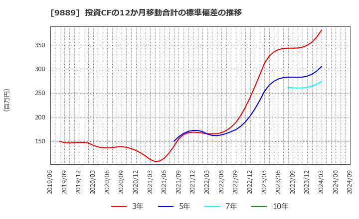 9889 ＪＢＣＣホールディングス(株): 投資CFの12か月移動合計の標準偏差の推移