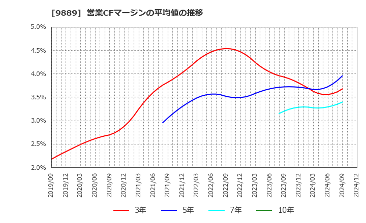 9889 ＪＢＣＣホールディングス(株): 営業CFマージンの平均値の推移