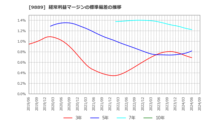 9889 ＪＢＣＣホールディングス(株): 経常利益マージンの標準偏差の推移