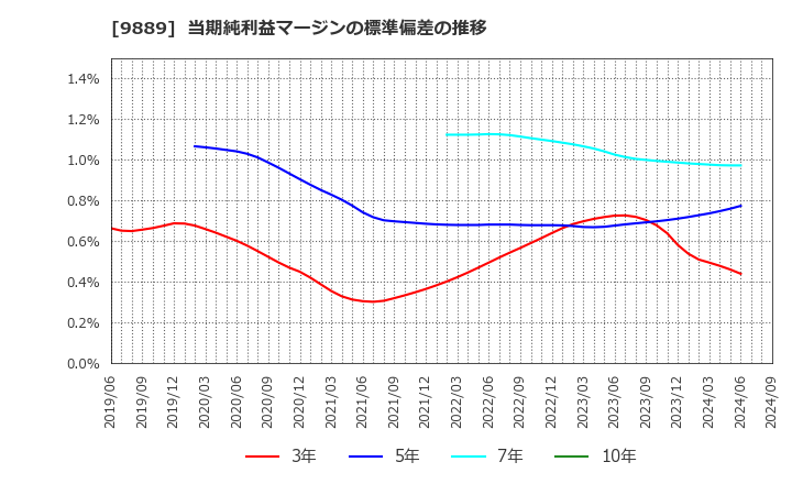 9889 ＪＢＣＣホールディングス(株): 当期純利益マージンの標準偏差の推移