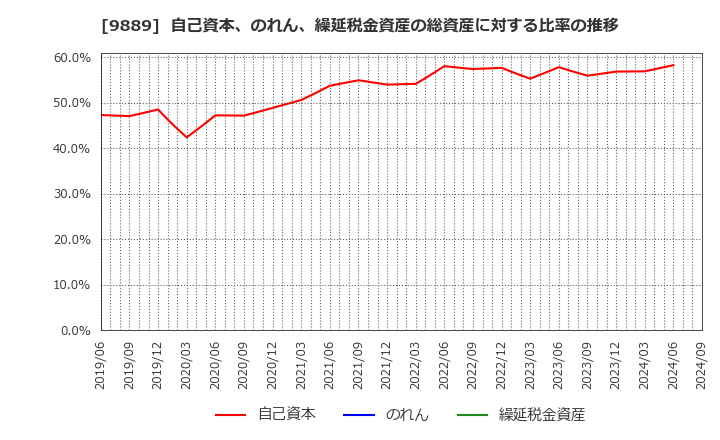 9889 ＪＢＣＣホールディングス(株): 自己資本、のれん、繰延税金資産の総資産に対する比率の推移