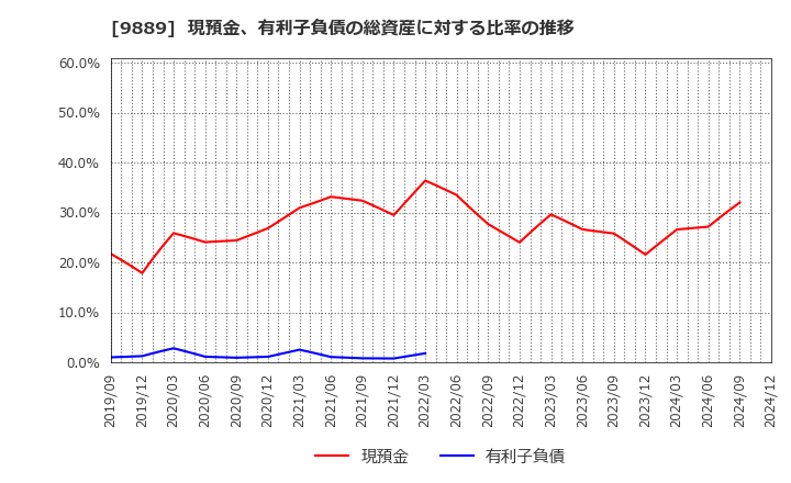 9889 ＪＢＣＣホールディングス(株): 現預金、有利子負債の総資産に対する比率の推移