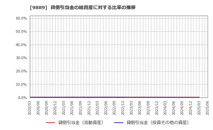 9889 ＪＢＣＣホールディングス(株): 貸倒引当金の総資産に対する比率の推移
