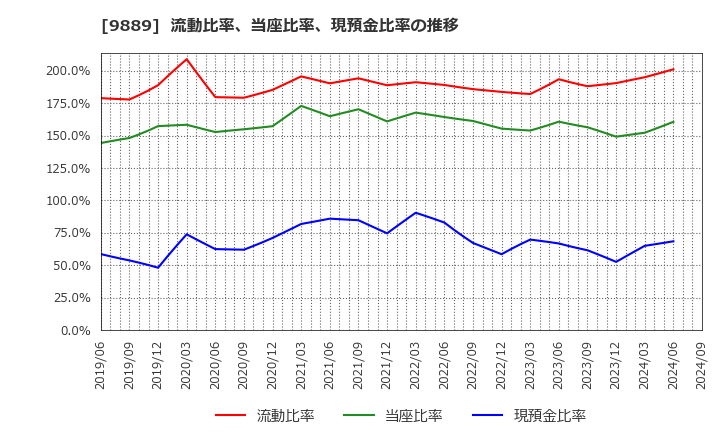 9889 ＪＢＣＣホールディングス(株): 流動比率、当座比率、現預金比率の推移