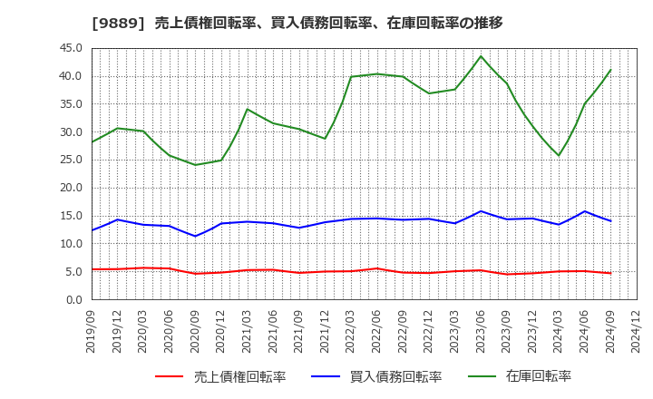 9889 ＪＢＣＣホールディングス(株): 売上債権回転率、買入債務回転率、在庫回転率の推移