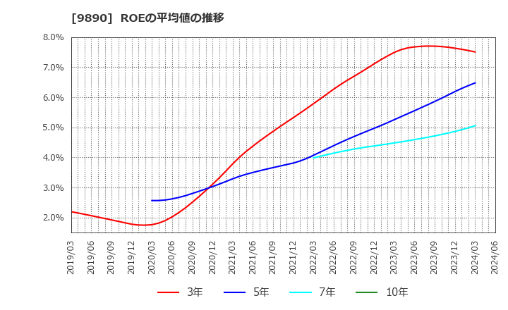 9890 (株)マキヤ: ROEの平均値の推移