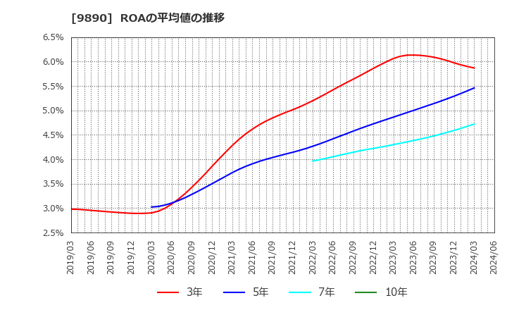 9890 (株)マキヤ: ROAの平均値の推移