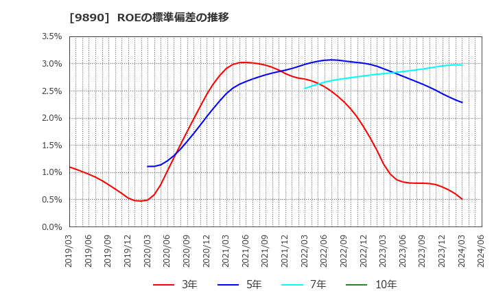 9890 (株)マキヤ: ROEの標準偏差の推移