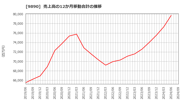 9890 (株)マキヤ: 売上高の12か月移動合計の推移