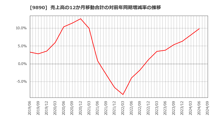 9890 (株)マキヤ: 売上高の12か月移動合計の対前年同期増減率の推移