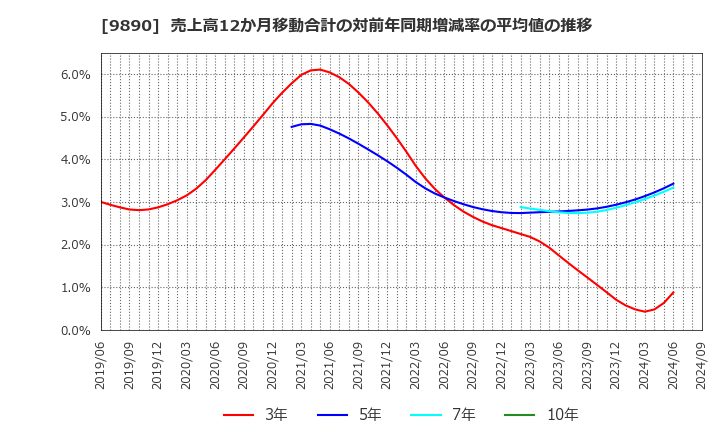 9890 (株)マキヤ: 売上高12か月移動合計の対前年同期増減率の平均値の推移