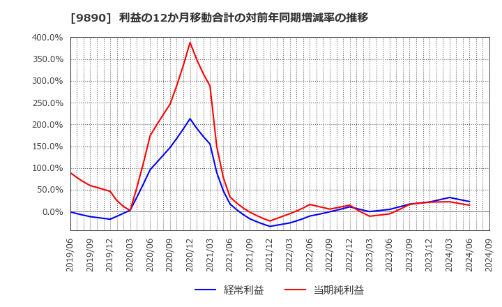 9890 (株)マキヤ: 利益の12か月移動合計の対前年同期増減率の推移