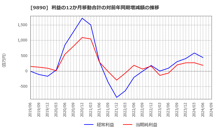 9890 (株)マキヤ: 利益の12か月移動合計の対前年同期増減額の推移