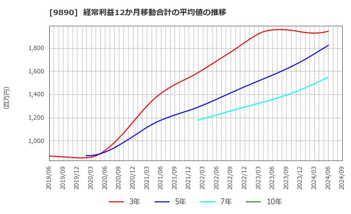 9890 (株)マキヤ: 経常利益12か月移動合計の平均値の推移