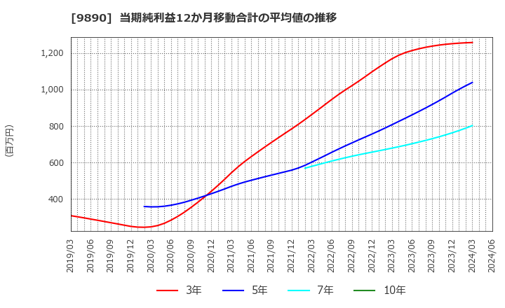 9890 (株)マキヤ: 当期純利益12か月移動合計の平均値の推移