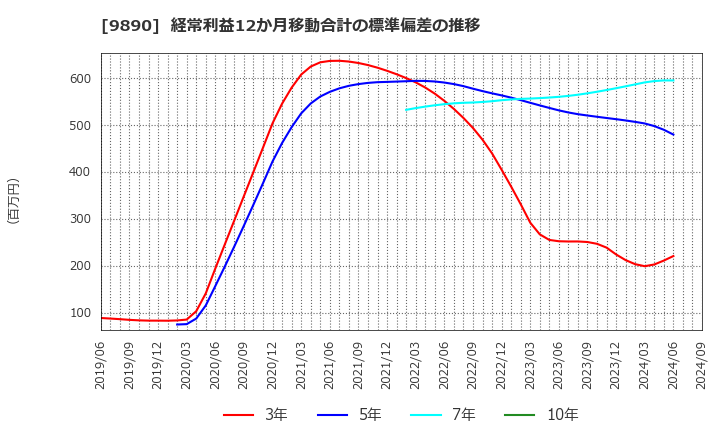 9890 (株)マキヤ: 経常利益12か月移動合計の標準偏差の推移