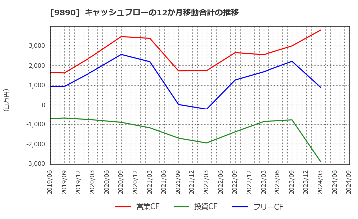 9890 (株)マキヤ: キャッシュフローの12か月移動合計の推移