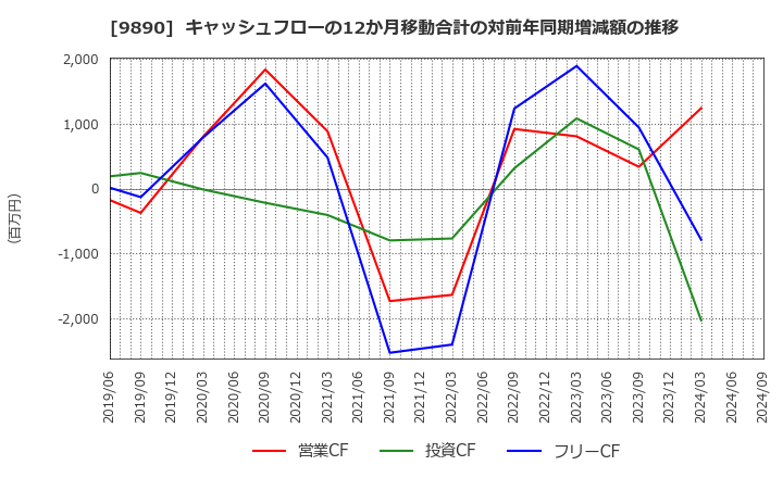 9890 (株)マキヤ: キャッシュフローの12か月移動合計の対前年同期増減額の推移