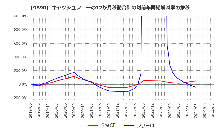 9890 (株)マキヤ: キャッシュフローの12か月移動合計の対前年同期増減率の推移