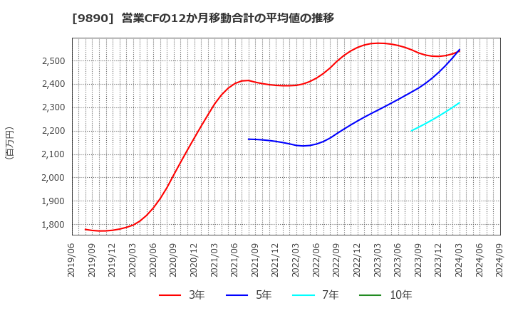 9890 (株)マキヤ: 営業CFの12か月移動合計の平均値の推移