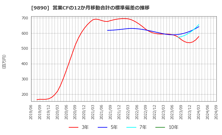 9890 (株)マキヤ: 営業CFの12か月移動合計の標準偏差の推移