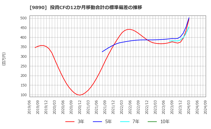 9890 (株)マキヤ: 投資CFの12か月移動合計の標準偏差の推移