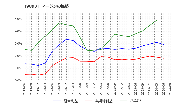9890 (株)マキヤ: マージンの推移