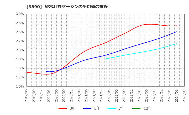 9890 (株)マキヤ: 経常利益マージンの平均値の推移