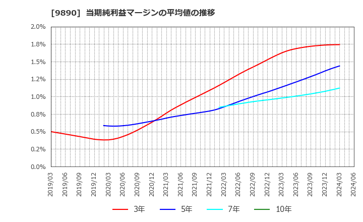 9890 (株)マキヤ: 当期純利益マージンの平均値の推移