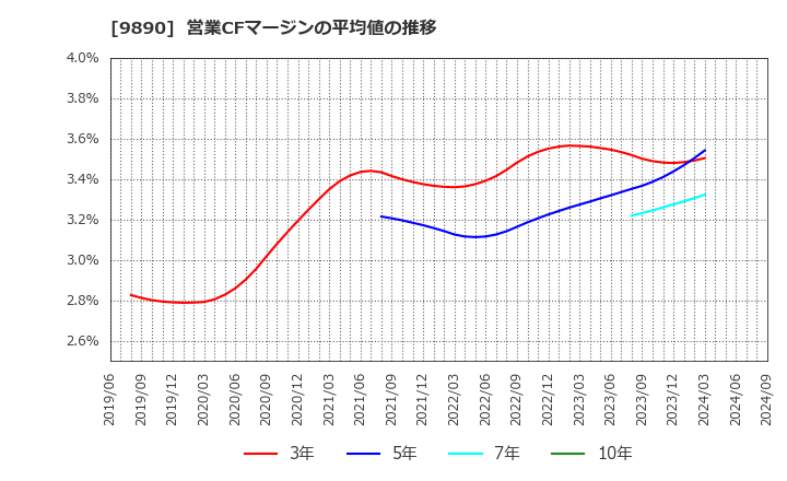 9890 (株)マキヤ: 営業CFマージンの平均値の推移