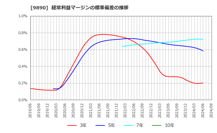 9890 (株)マキヤ: 経常利益マージンの標準偏差の推移