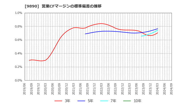 9890 (株)マキヤ: 営業CFマージンの標準偏差の推移