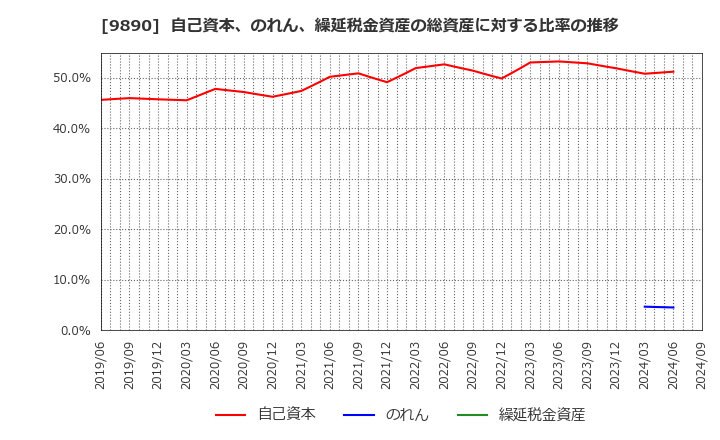 9890 (株)マキヤ: 自己資本、のれん、繰延税金資産の総資産に対する比率の推移