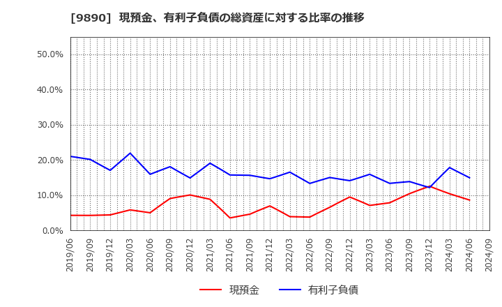 9890 (株)マキヤ: 現預金、有利子負債の総資産に対する比率の推移