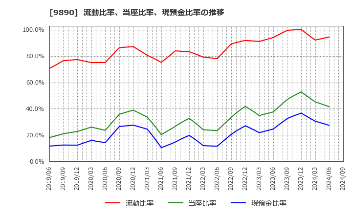 9890 (株)マキヤ: 流動比率、当座比率、現預金比率の推移