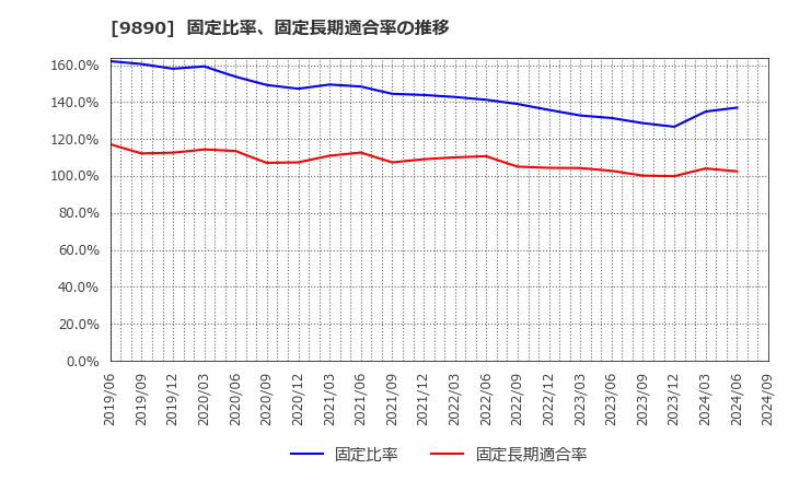 9890 (株)マキヤ: 固定比率、固定長期適合率の推移