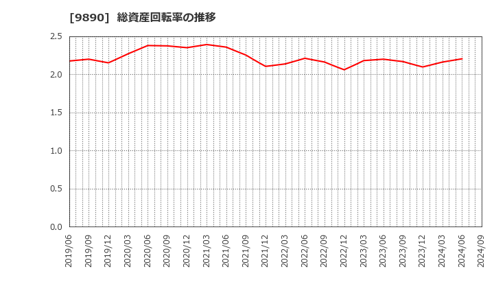 9890 (株)マキヤ: 総資産回転率の推移