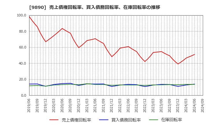 9890 (株)マキヤ: 売上債権回転率、買入債務回転率、在庫回転率の推移