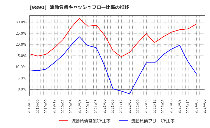 9890 (株)マキヤ: 流動負債キャッシュフロー比率の推移