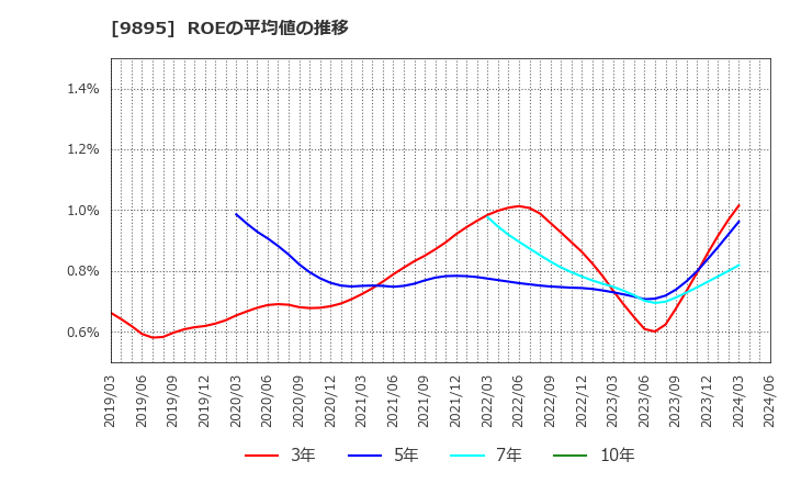 9895 (株)コンセック: ROEの平均値の推移