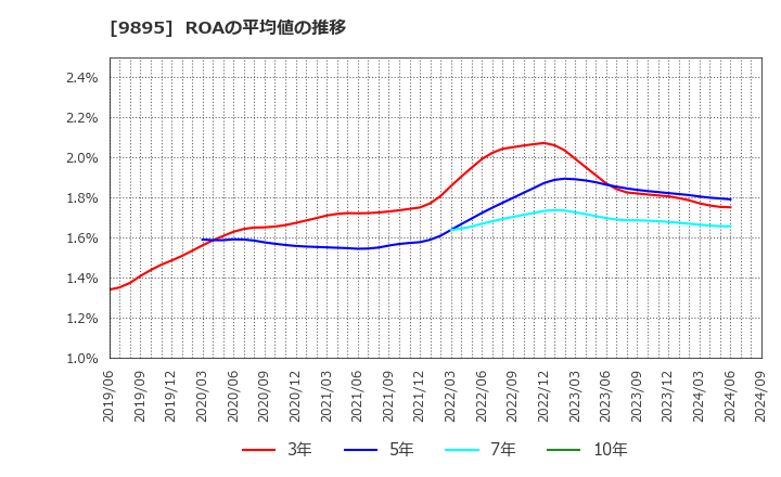 9895 (株)コンセック: ROAの平均値の推移